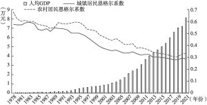 图1-5 1978～2021年中国人均GDP以及城镇与农村居民恩格尔系数