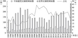 图1-9 1995～2021年中国遭受反倾销调查数及其占比