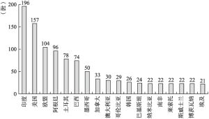 图1-10 1995～2021年对中国发起反倾销调查的前十八位经济体及调查数量