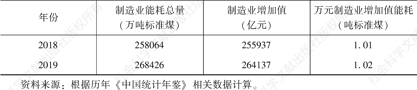 表2-8 2008～2019年中国万元制造业增加值能耗-续表