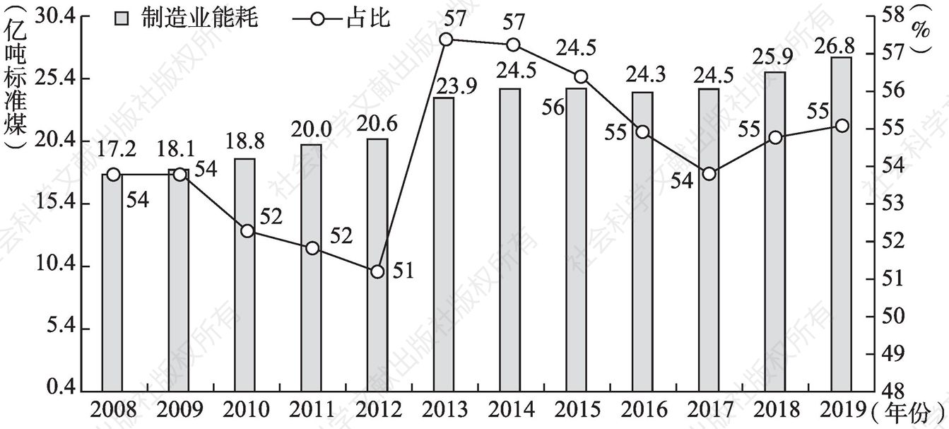 图2-9 2008～2019年中国制造业能源消耗量及其占比