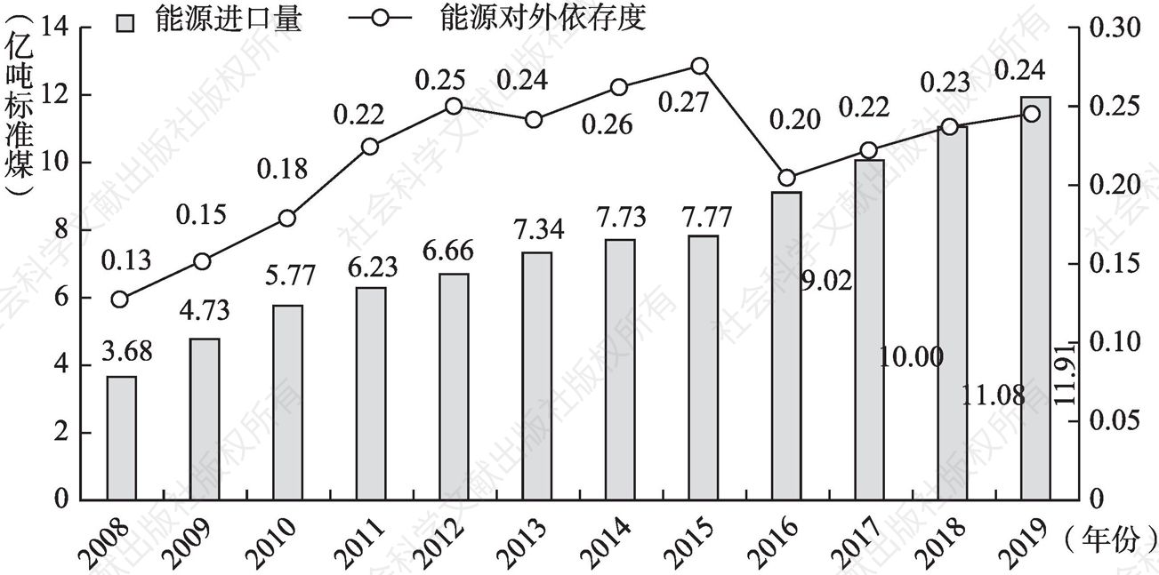 图2-12 2008～2019年中国能源进口量和能源对外依存度