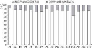 图5-2 中国各细分行业的国内、国际产业链关联度占比情况