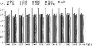 图5-3 2003～2014年部分国家制造业产业链关联度对比