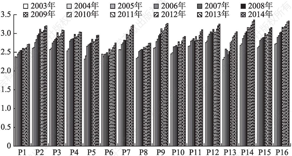 图5-5 2003～2014年中国制造业细分行业的内循环程度