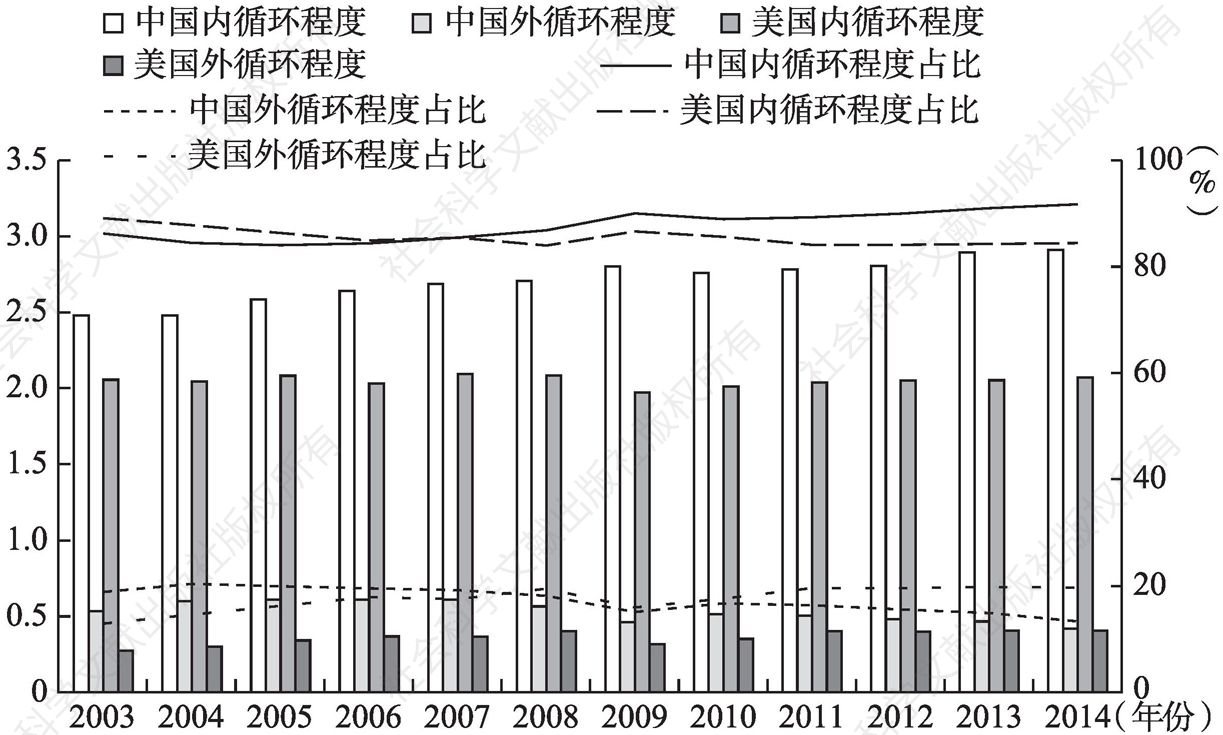图5-7 2003～2014年中国与美国内外循环程度比较