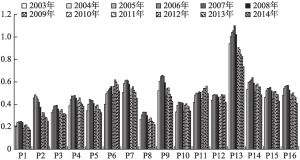 图5-9 2003～2014年中国制造业细分行业的外循环程度对比