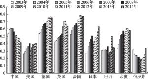 图5-10 2003～2014年部分国家外循环程度对比