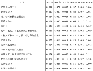 表6-4 2003～2020年制造业高质量发展指数