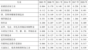 表6-7 2003～2020年制造业技术创新指数