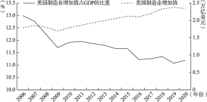 图7-1 2006～2020年美国制造业增加值及其占GDP比重