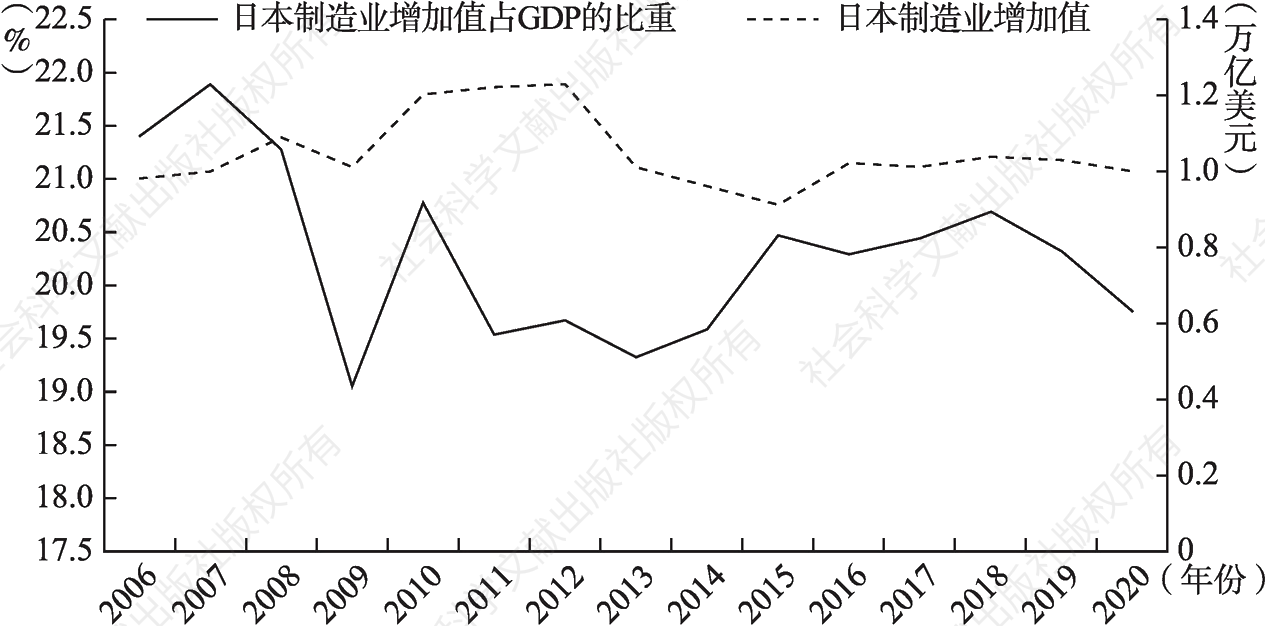 图7-2 2006～2020年日本制造业增加值及其占GDP比重