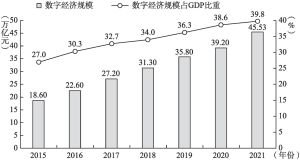 图9-1 2015～2021年中国数字经济规模及其占GDP比重