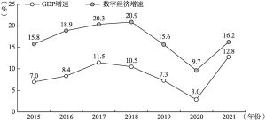 图9-2 2015～2021年中国数字经济增速与GDP增速