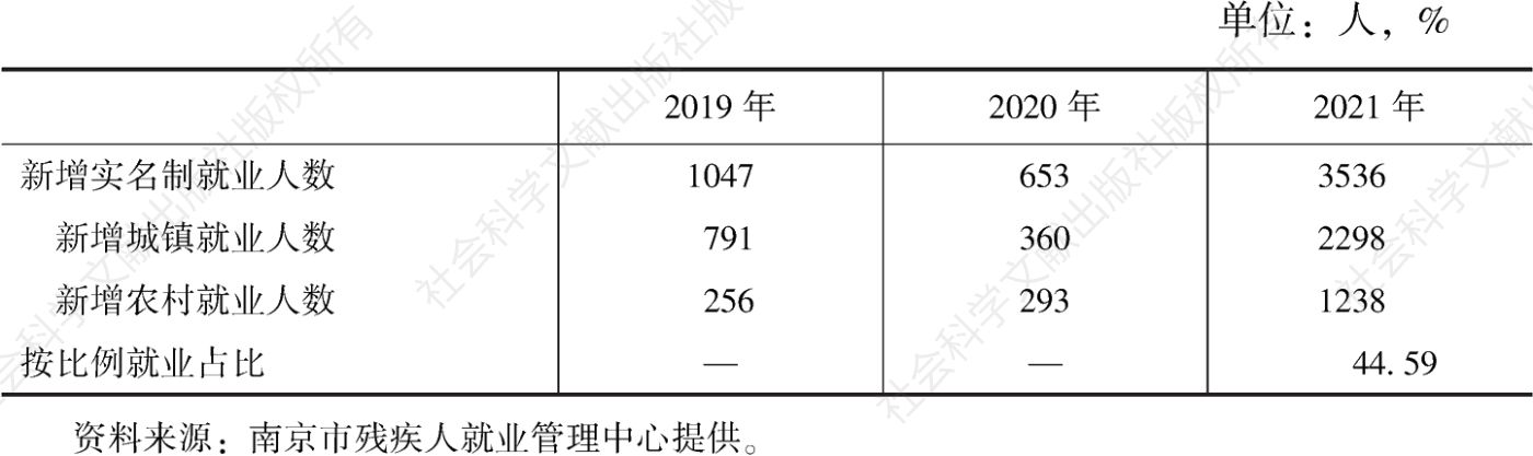 表1 2019～2021年南京市残疾人就业情况