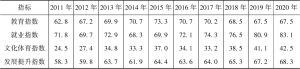 表2 2011～2020年我国残疾人发展提升指数