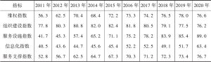 表3 2011～2020年我国残疾人服务支撑指数