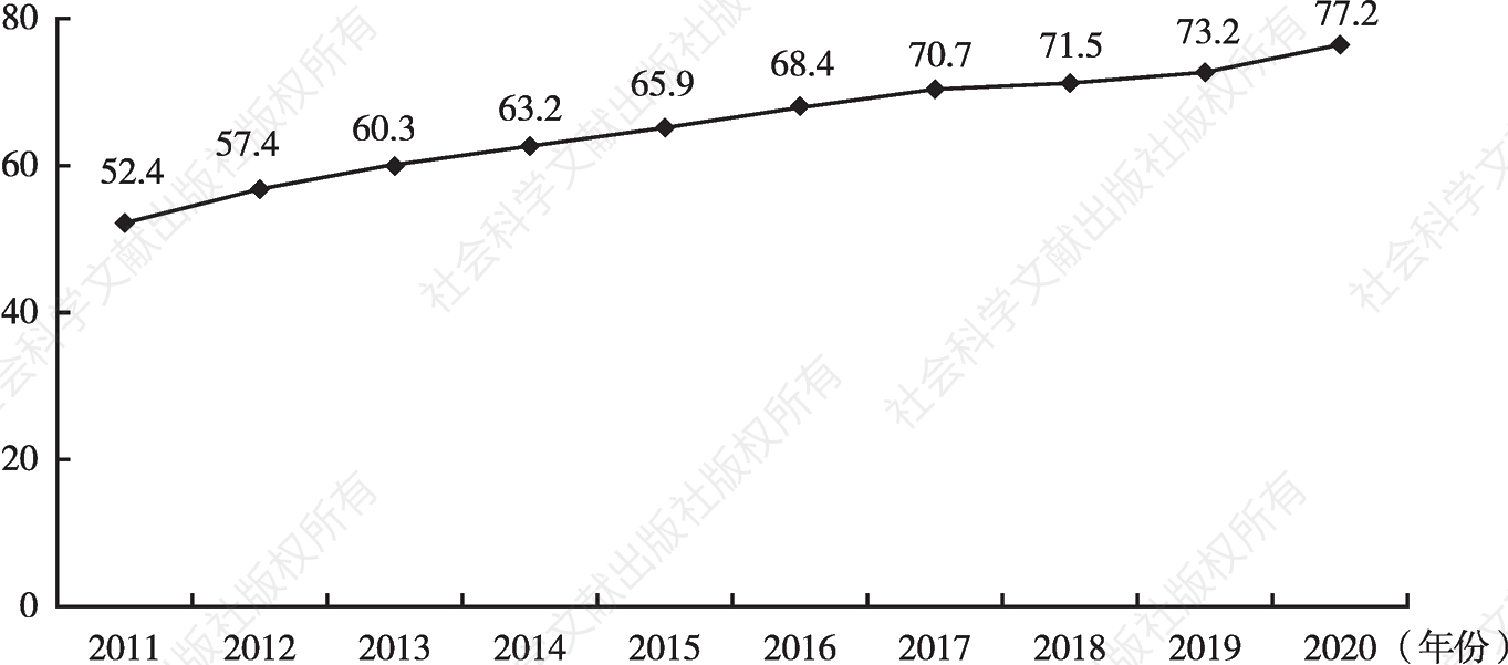 图1 2011～2020年我国残疾人事业发展指数