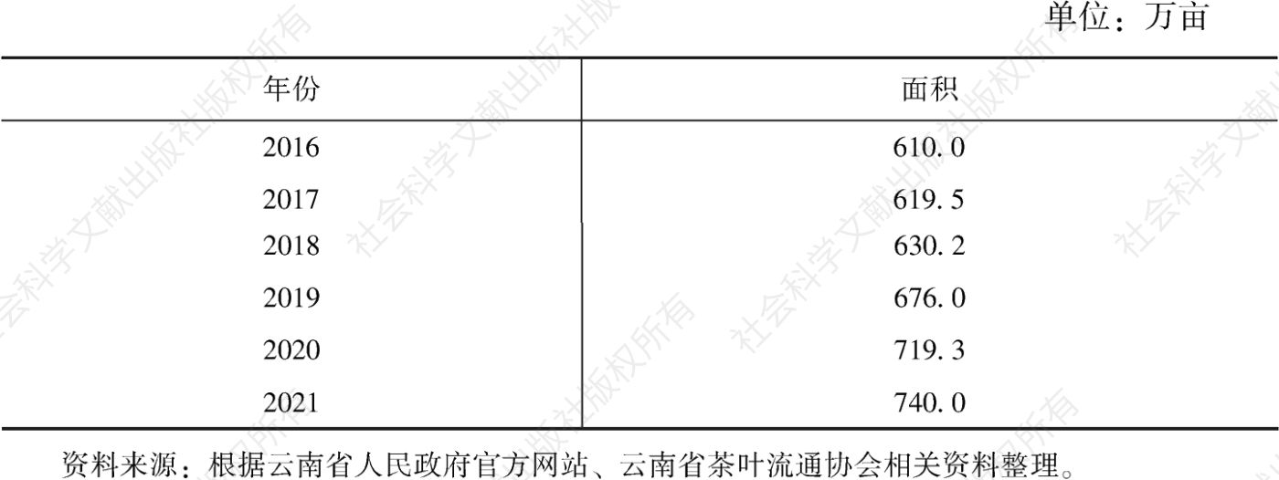 表1 2016～2021年云南省茶叶种植面积情况