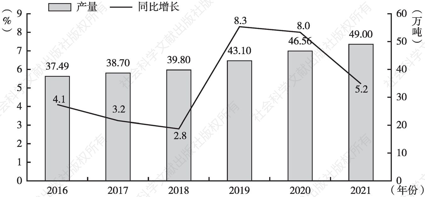 图2 2016～2021年云南省茶叶产量变化趋势