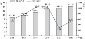 图3 2016～2021年云南省茶叶综合产值趋势