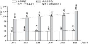 图4 2016～2021年云南毛茶、成品茶单价对比