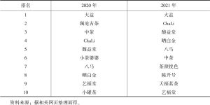 表3 2020～2021年“双十一”茶叶全类别品牌交易排名