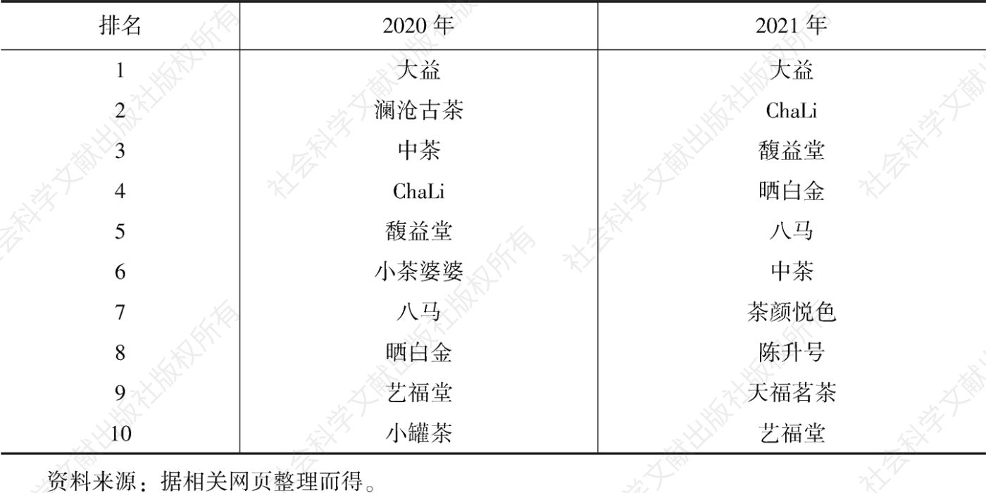 表3 2020～2021年“双十一”茶叶全类别品牌交易排名