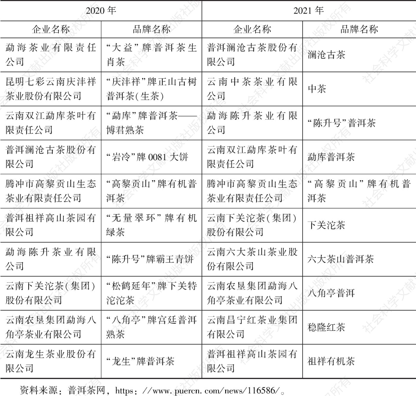 表4 2020～2021年云南省“十大名茶”企业名单