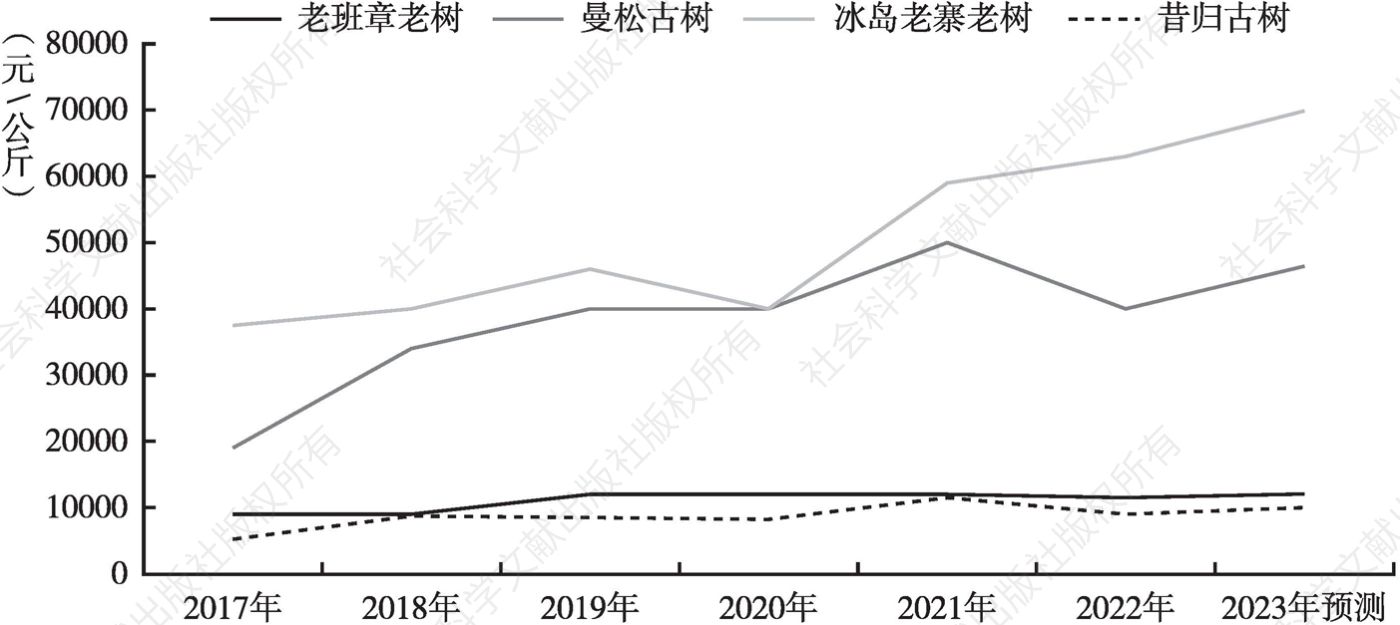 图5 代表性山头春茶价格变化及预测趋势（1）