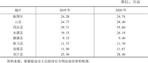 表1 2019～2020年临沧各区县茶叶种植情况