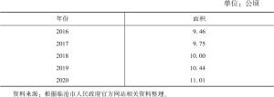 表2 2016～2020年临沧市茶叶种植面积