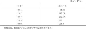 表4 2016～2020年临沧市茶叶综合产值