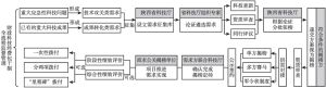 图3 陕西省《实施科技项目“揭榜挂帅”工作指引》规定的“揭榜挂帅”项目流程