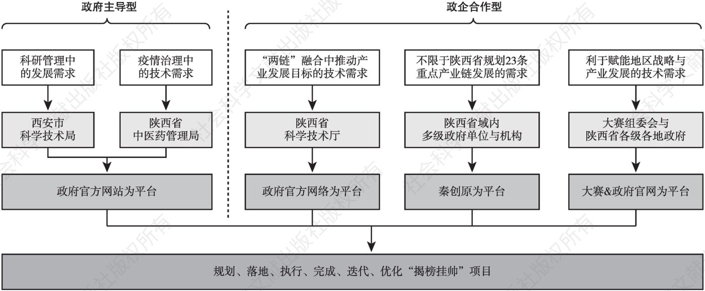 图7 陕西省现阶段由政府参与的“揭榜挂帅”项目案例