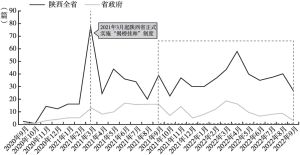 图8 陕西省政府与省域内各级各地政府发文量趋势