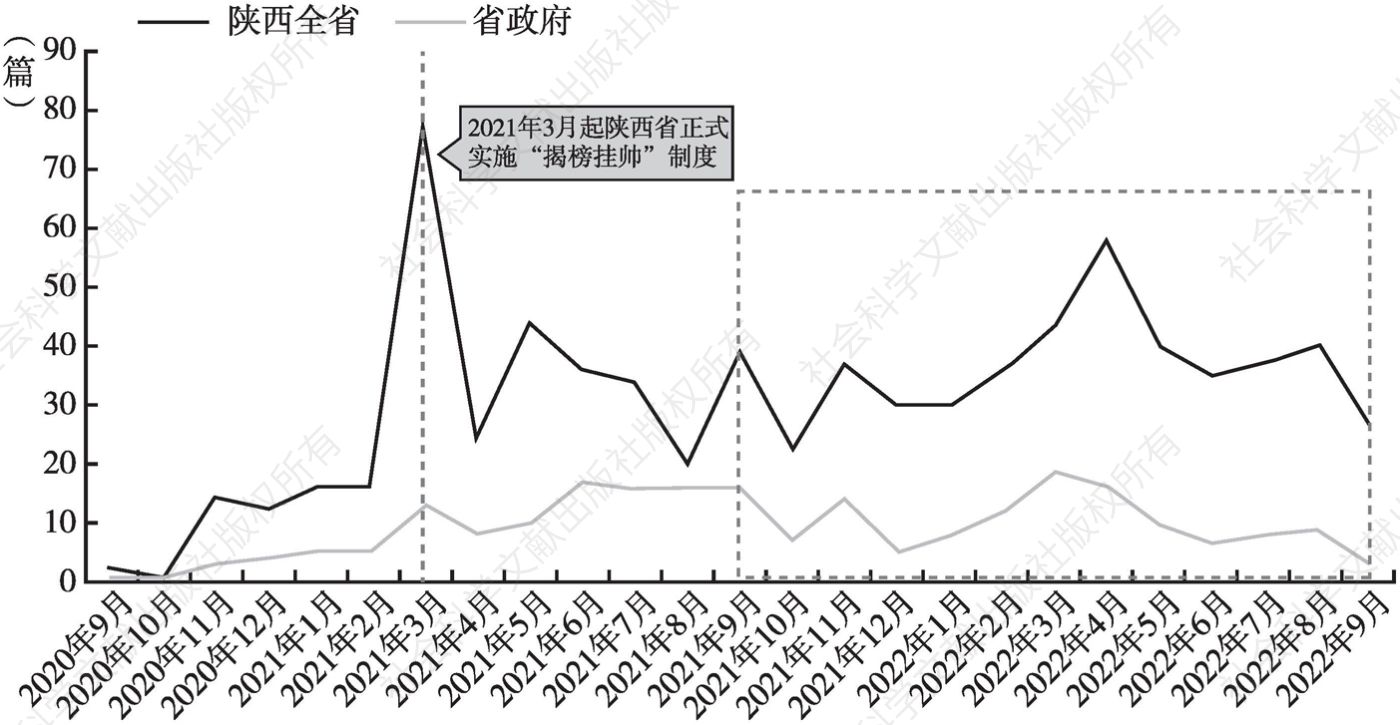 图8 陕西省政府与省域内各级各地政府发文量趋势