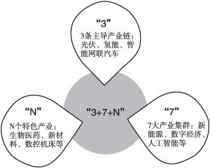 图4 “3+7+N”产业布局