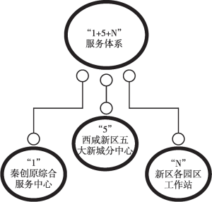 图5 “1+5+N”服务体系