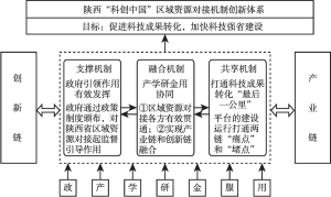 图6 陕西省“科创中国”区域资源对接机制创新体系