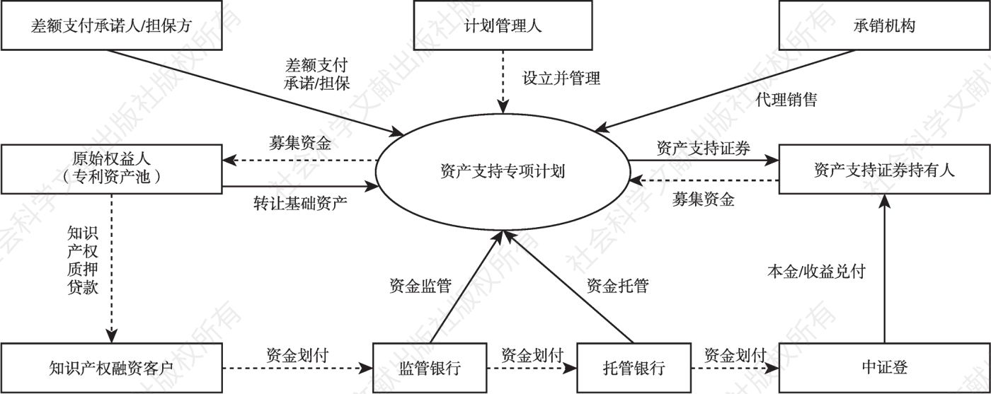 图2 知识产权质押贷款模式交易结构