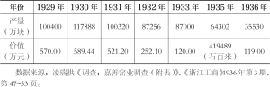 表1 1930～1936年嘉善窑货产量和产值