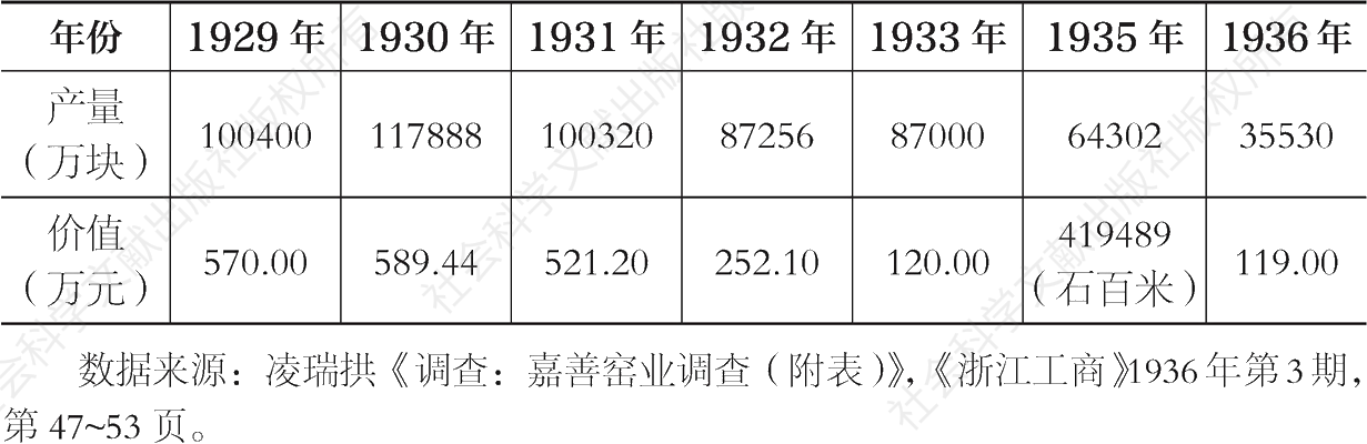表1 1930～1936年嘉善窑货产量和产值