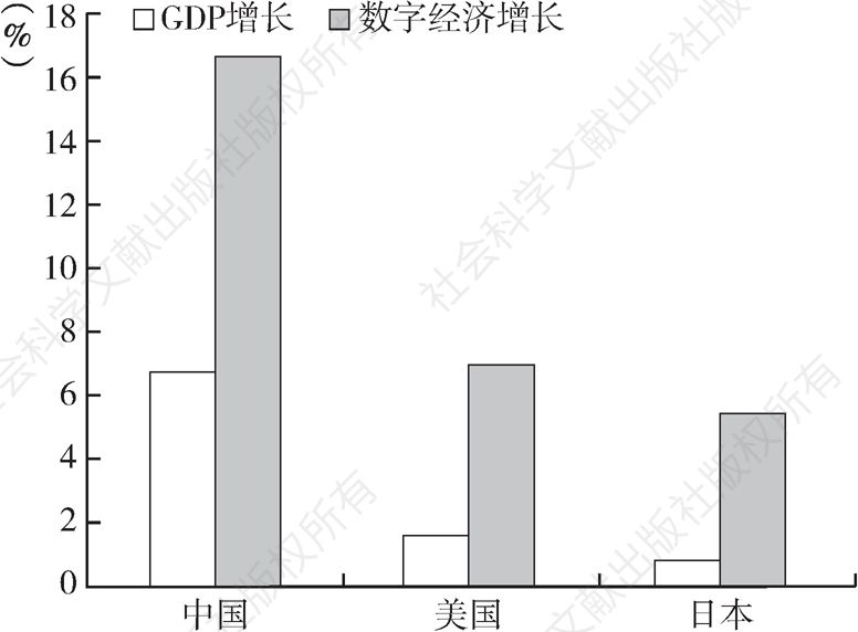 图1 2016年中国、美国、日本数字经济与GDP增长情况