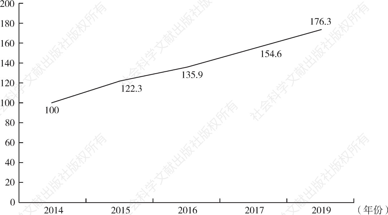 图4 2014～2019年我国软件和信息技术服务业全国发展指数
