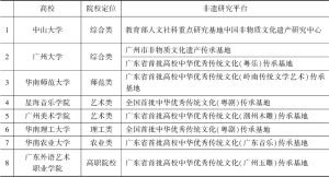 表1 调查中广东省内8所高校非遗研究平台