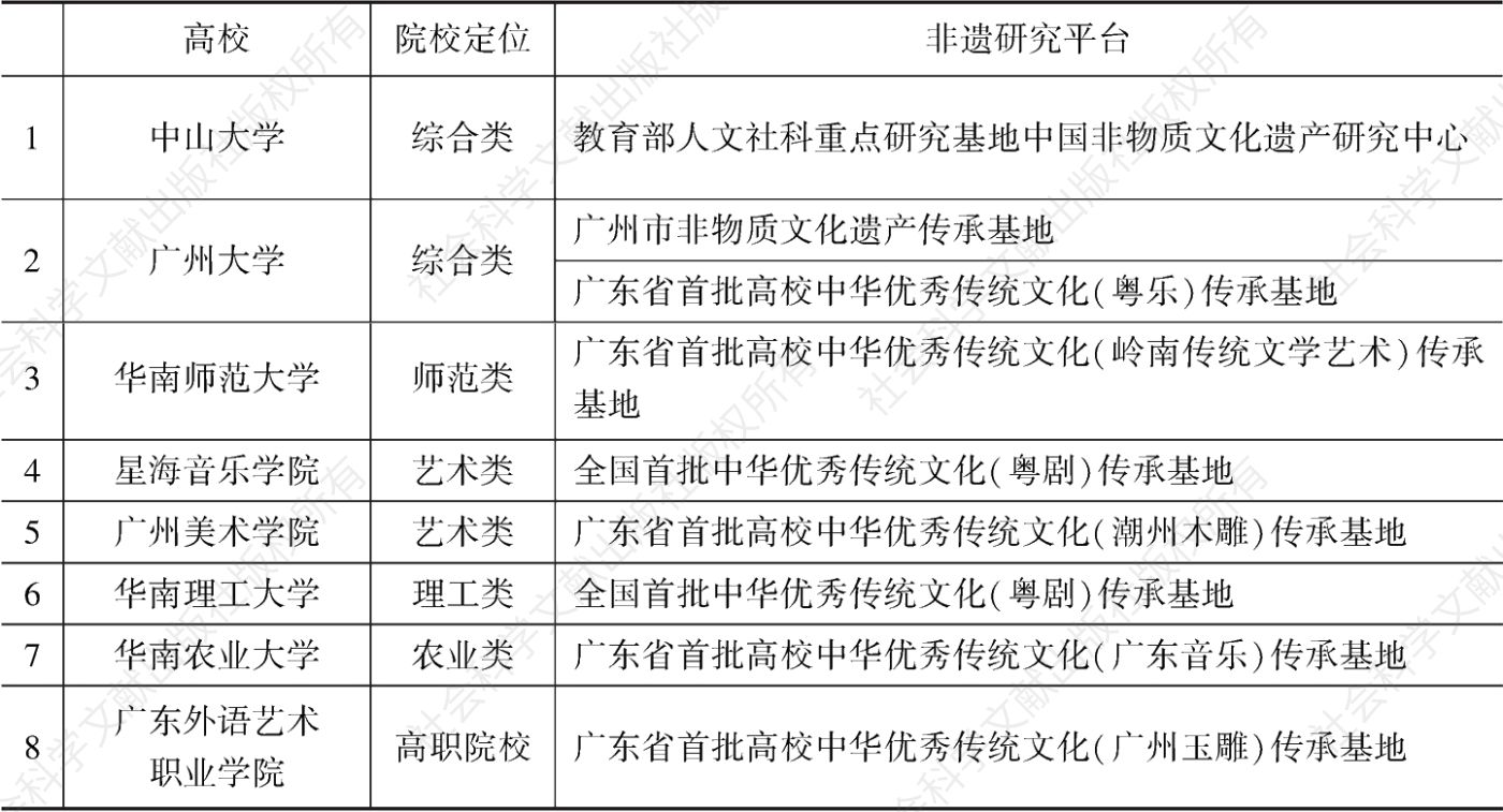 表1 调查中广东省内8所高校非遗研究平台