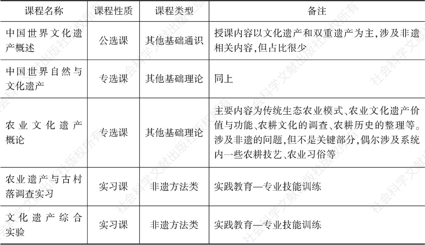 表6 华南农业大学人文与法学学院文化遗产相关课程一览
