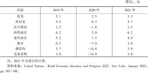 表2 2019～2021年非洲部分国家的实际GDP增长率