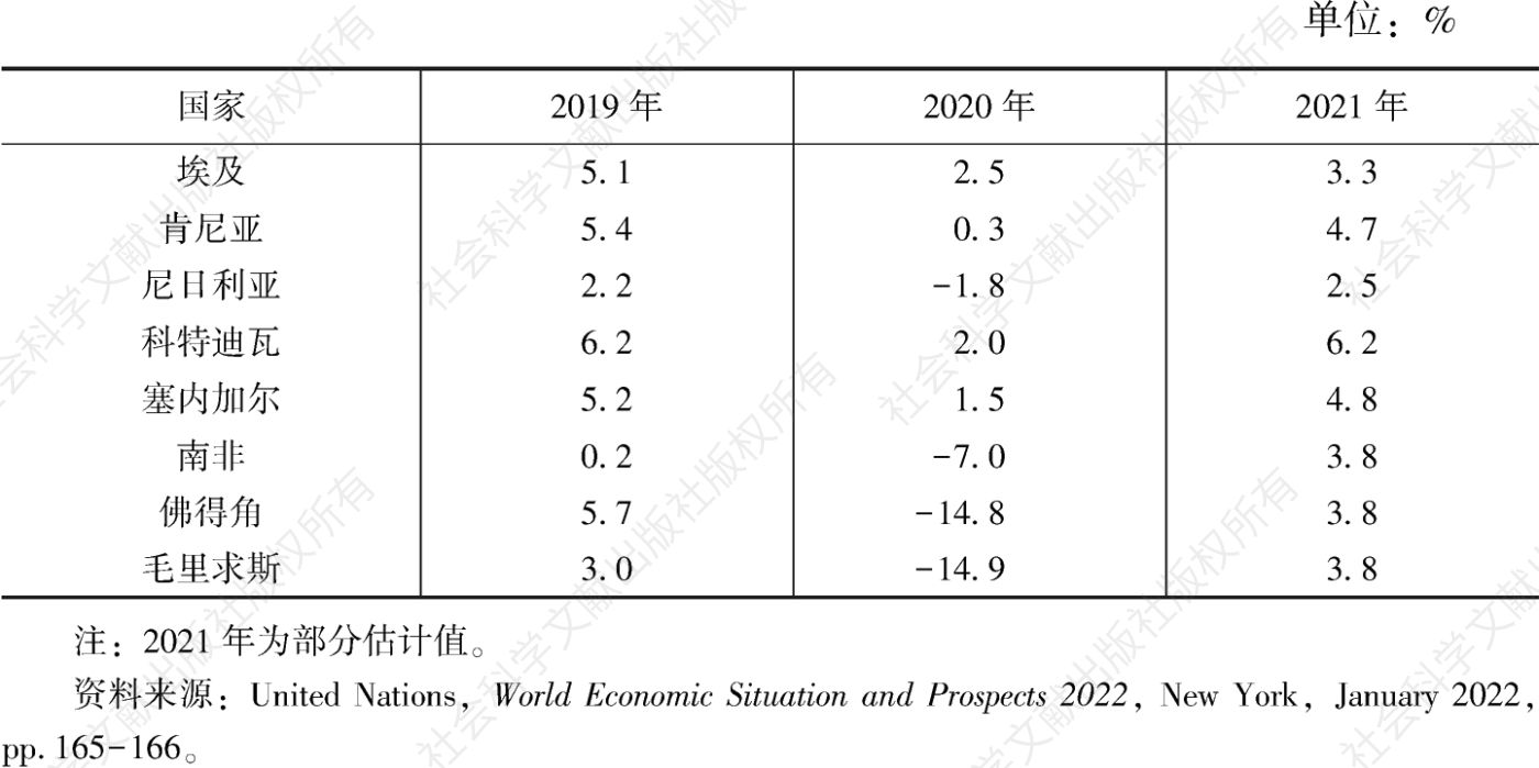 表2 2019～2021年非洲部分国家的实际GDP增长率